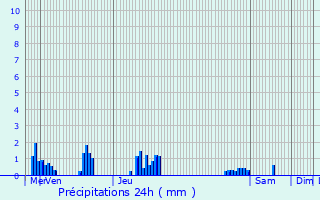 Graphique des précipitations prvues pour Fernelmont