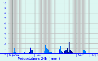 Graphique des précipitations prvues pour tais