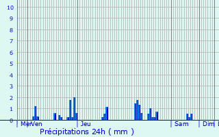 Graphique des précipitations prvues pour Marey-sur-Tille