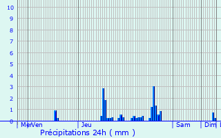 Graphique des précipitations prvues pour Rouvray-Saint-Florentin