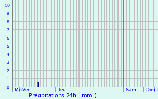 Graphique des précipitations prvues pour Les tangs