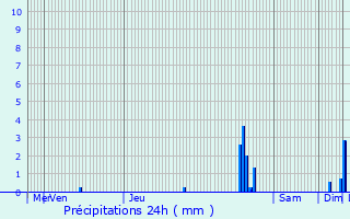 Graphique des précipitations prvues pour Erquelinnes