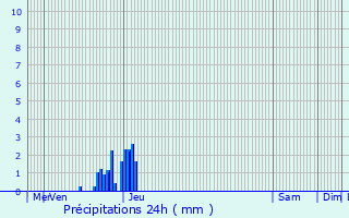 Graphique des précipitations prvues pour Cambes