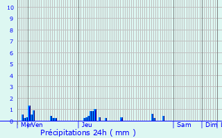 Graphique des précipitations prvues pour La Neuville-sur-Oudeuil