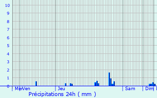 Graphique des précipitations prvues pour Volvic