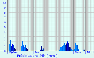 Graphique des précipitations prvues pour Erpeldange-ls-Wiltz