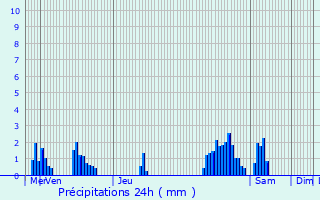 Graphique des précipitations prvues pour Marxberg