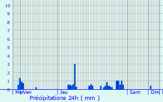 Graphique des précipitations prvues pour Poix-du-Nord