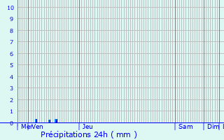 Graphique des précipitations prvues pour Enscherange