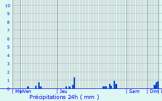 Graphique des précipitations prvues pour Lignerolles