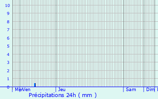 Graphique des précipitations prvues pour Thillen