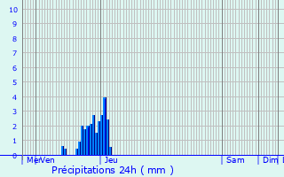 Graphique des précipitations prvues pour Ladirat
