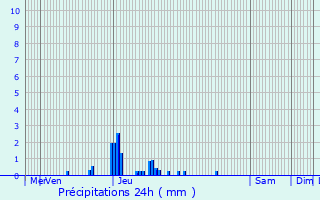 Graphique des précipitations prvues pour La Tronche