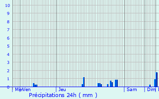 Graphique des précipitations prvues pour Feignies