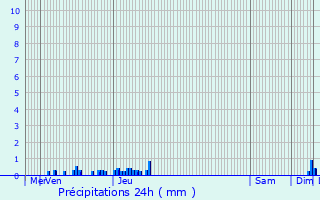 Graphique des précipitations prvues pour Souillac