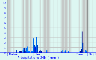 Graphique des précipitations prvues pour Flaxlanden