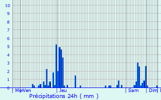 Graphique des précipitations prvues pour Hagenthal-le-Bas