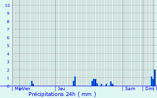 Graphique des précipitations prvues pour Franconville
