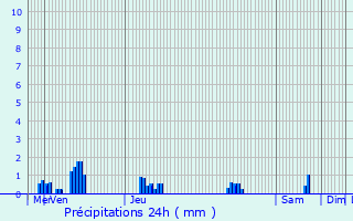 Graphique des précipitations prvues pour Vacqueville