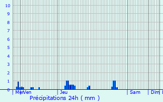 Graphique des précipitations prvues pour Franqueville-Saint-Pierre