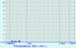 Graphique des précipitations prvues pour Munshausen