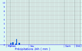 Graphique des précipitations prvues pour Verlaine