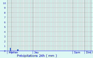 Graphique des précipitations prvues pour Silly