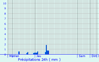 Graphique des précipitations prvues pour Auberives-en-Royans
