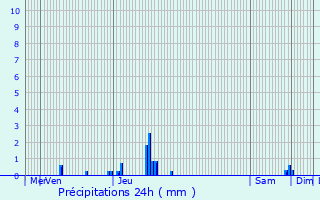 Graphique des précipitations prvues pour Hostun