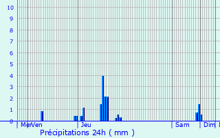 Graphique des précipitations prvues pour Oriol-en-Royans