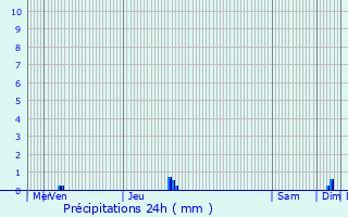 Graphique des précipitations prvues pour Besn