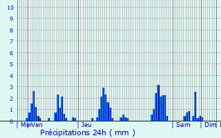 Graphique des précipitations prvues pour Herstal