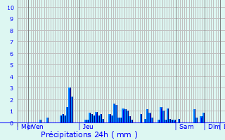 Graphique des précipitations prvues pour Sapois