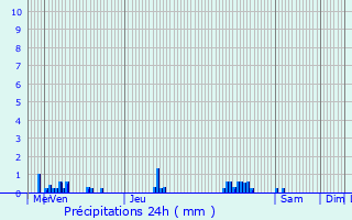 Graphique des précipitations prvues pour Wilwerwiltz