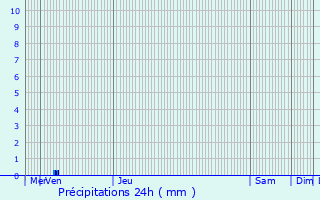 Graphique des précipitations prvues pour Maysel