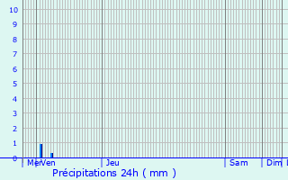 Graphique des précipitations prvues pour Namur