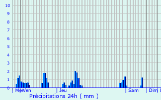 Graphique des précipitations prvues pour Tervuren