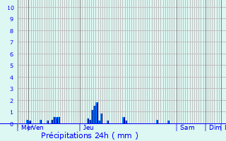 Graphique des précipitations prvues pour Jouy-sous-Thelle
