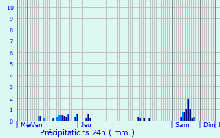 Graphique des précipitations prvues pour Orschwihr