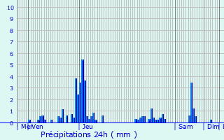 Graphique des précipitations prvues pour Chtenois-les-Forges