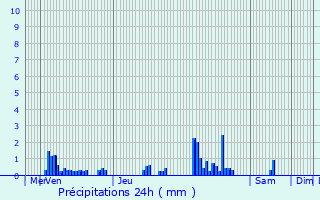Graphique des précipitations prvues pour Colomb-la-Fosse