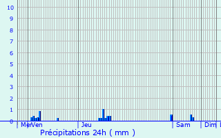 Graphique des précipitations prvues pour Mron