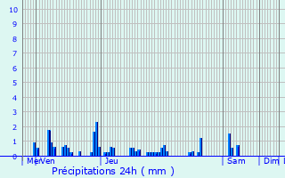 Graphique des précipitations prvues pour Morhange