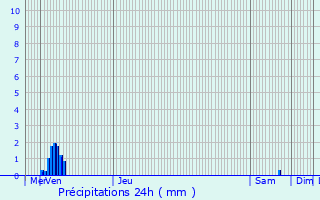 Graphique des précipitations prvues pour Verrires