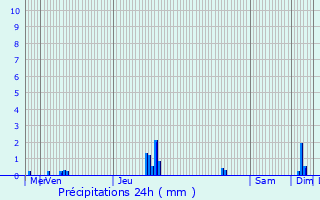 Graphique des précipitations prvues pour Aiffres