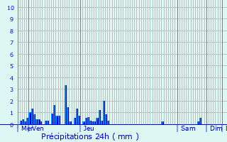 Graphique des précipitations prvues pour Connaux