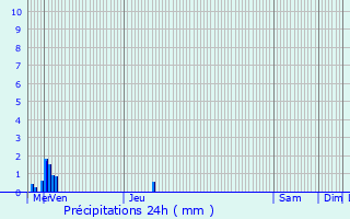 Graphique des précipitations prvues pour Longu-Jumelles