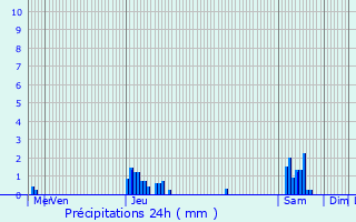 Graphique des précipitations prvues pour Coublevie