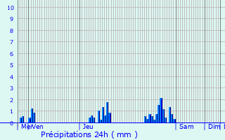 Graphique des précipitations prvues pour Juprelle