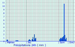 Graphique des précipitations prvues pour Lesquin